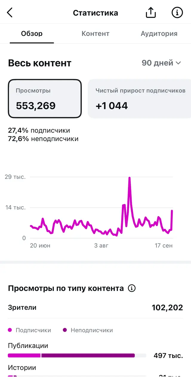 Обзор за 90 дней — 553 269 просмотров